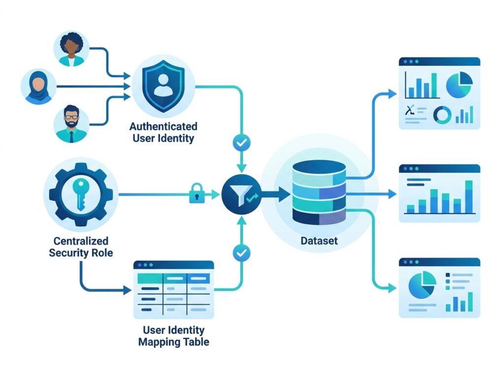 Dynamic Row-Level Security workflow showing one role using the logged-in user identity to filter data for every user in Power BI