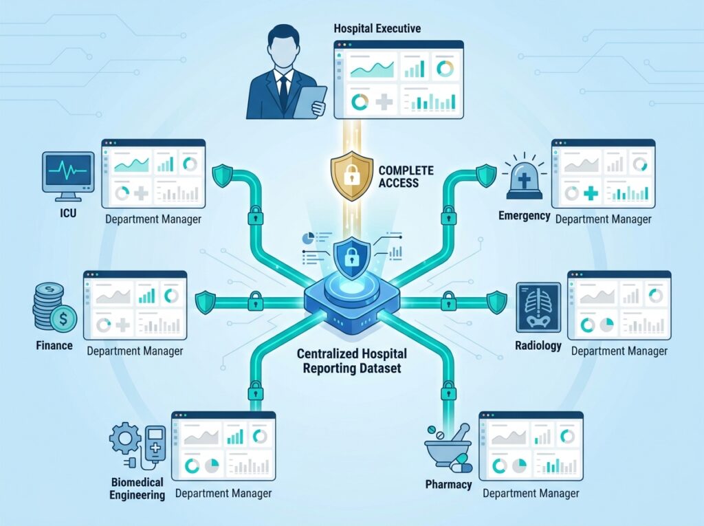 Hospital department Row-Level Security diagram showing each manager seeing only their department and executives seeing all departments in Power BI
