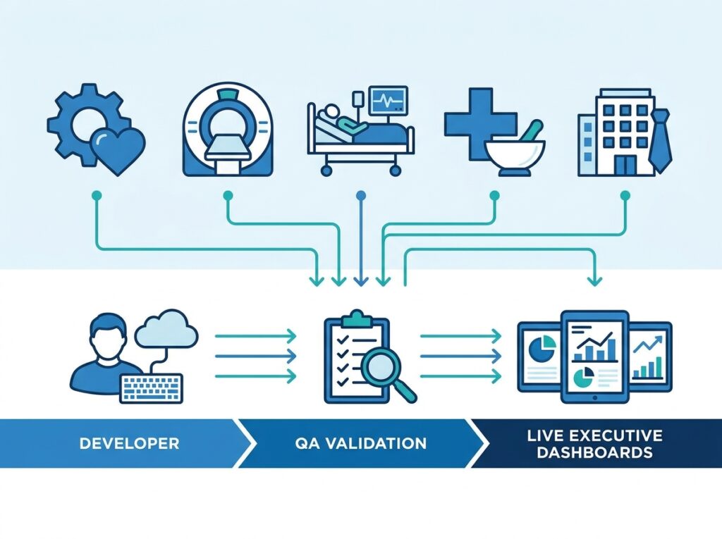Hospital analytics deployment workflow moving departmental reports through Development, Test, and Production stages in Power BI