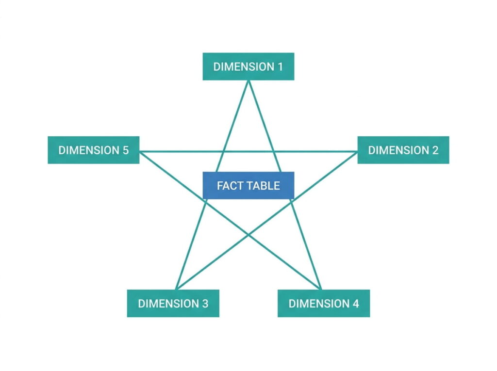 Star schema diagram showing a central fact table connected to surrounding dimension tables in Power BI