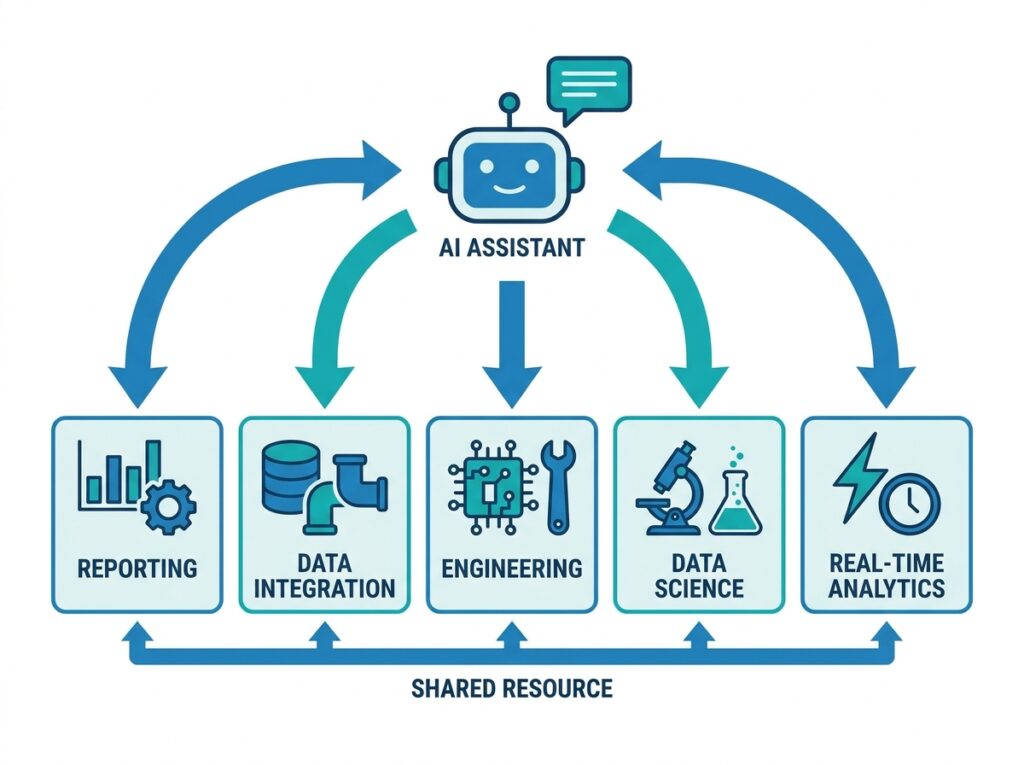 Fabric Copilot connected to several workloads including reporting, data integration, engineering, and analytics