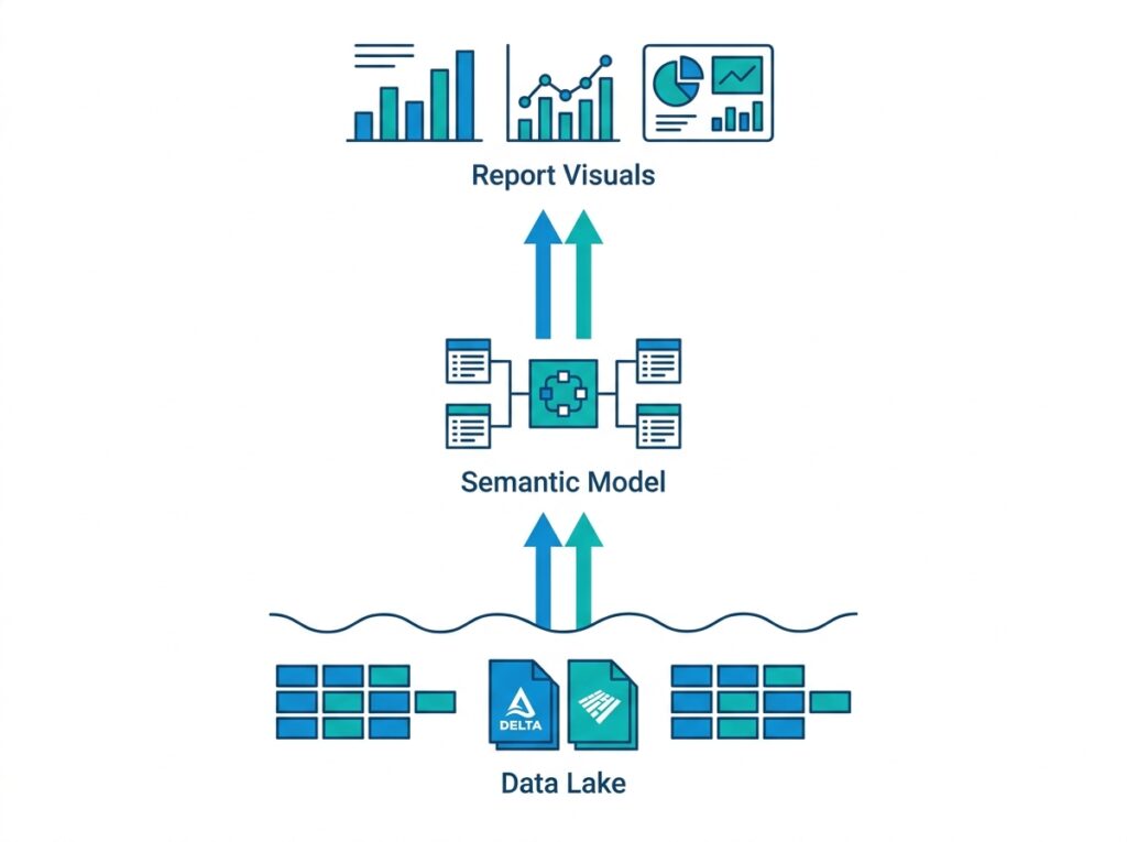 Direct Lake three-layer architecture connecting OneLake Delta tables, the semantic model, and report visuals