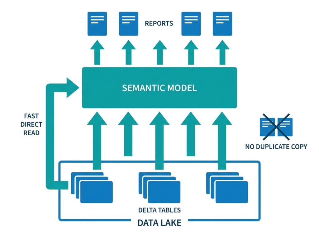 A semantic model using Direct Lake to read OneLake data directly and serve reports quickly