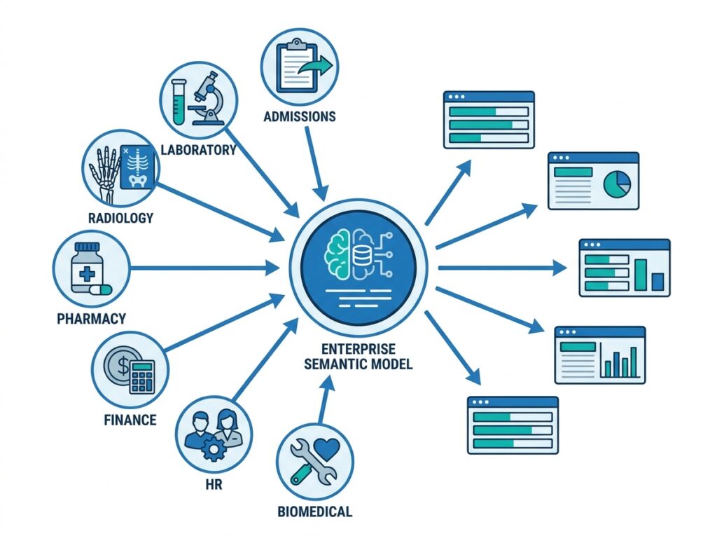 Many hospital departments connecting to one central enterprise semantic model that feeds their dashboards